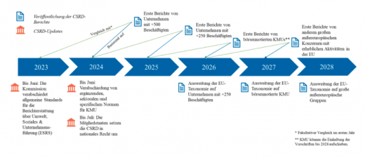 Zeitleiste der Meilensteine zur Umsetzung der Corporate Sustainability Reporting Directive (CSRD) von 2023 bis 2028